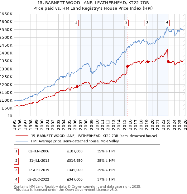 15, BARNETT WOOD LANE, LEATHERHEAD, KT22 7DR: Price paid vs HM Land Registry's House Price Index