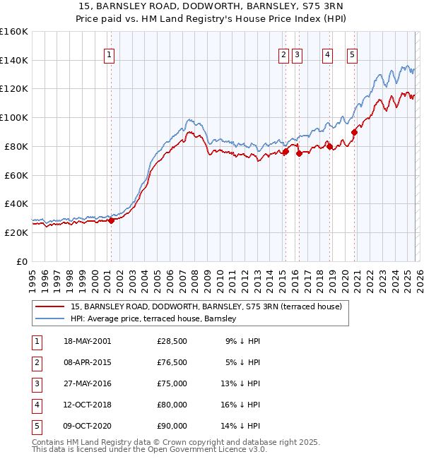 15, BARNSLEY ROAD, DODWORTH, BARNSLEY, S75 3RN: Price paid vs HM Land Registry's House Price Index