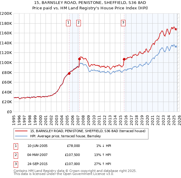 15, BARNSLEY ROAD, PENISTONE, SHEFFIELD, S36 8AD: Price paid vs HM Land Registry's House Price Index