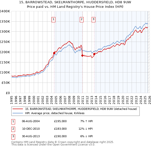 15, BARROWSTEAD, SKELMANTHORPE, HUDDERSFIELD, HD8 9UW: Price paid vs HM Land Registry's House Price Index