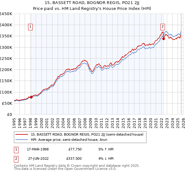 15, BASSETT ROAD, BOGNOR REGIS, PO21 2JJ: Price paid vs HM Land Registry's House Price Index
