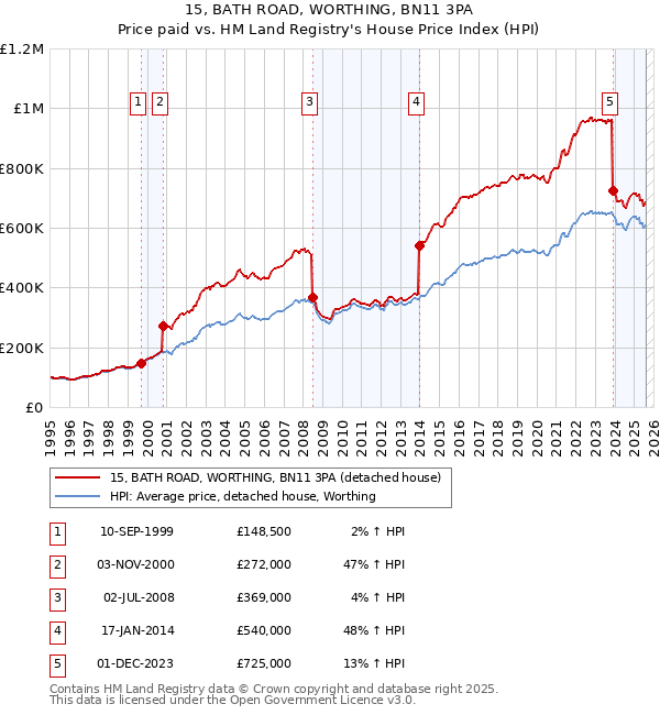 15, BATH ROAD, WORTHING, BN11 3PA: Price paid vs HM Land Registry's House Price Index