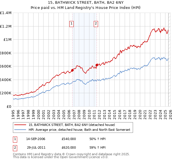 15, BATHWICK STREET, BATH, BA2 6NY: Price paid vs HM Land Registry's House Price Index