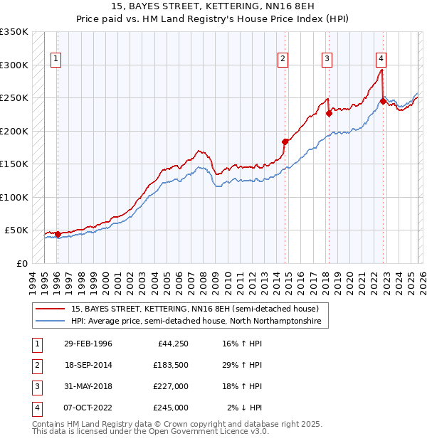 15, BAYES STREET, KETTERING, NN16 8EH: Price paid vs HM Land Registry's House Price Index