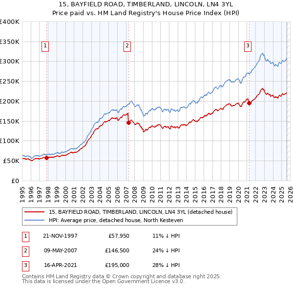15, BAYFIELD ROAD, TIMBERLAND, LINCOLN, LN4 3YL: Price paid vs HM Land Registry's House Price Index