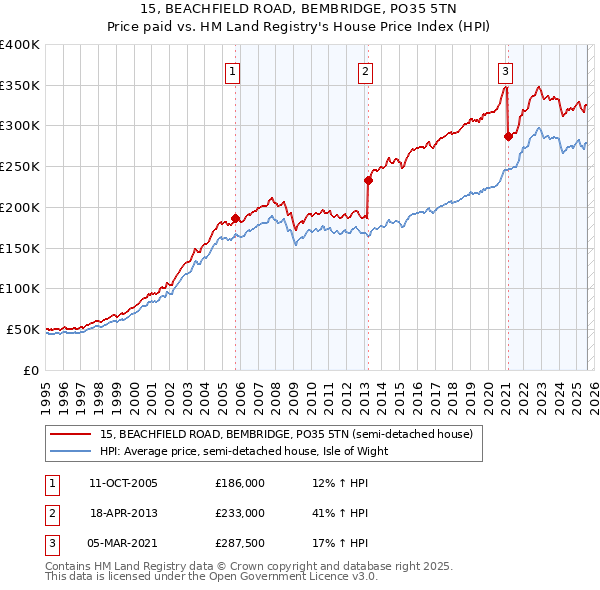 15, BEACHFIELD ROAD, BEMBRIDGE, PO35 5TN: Price paid vs HM Land Registry's House Price Index