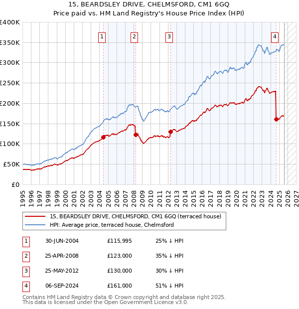 15, BEARDSLEY DRIVE, CHELMSFORD, CM1 6GQ: Price paid vs HM Land Registry's House Price Index