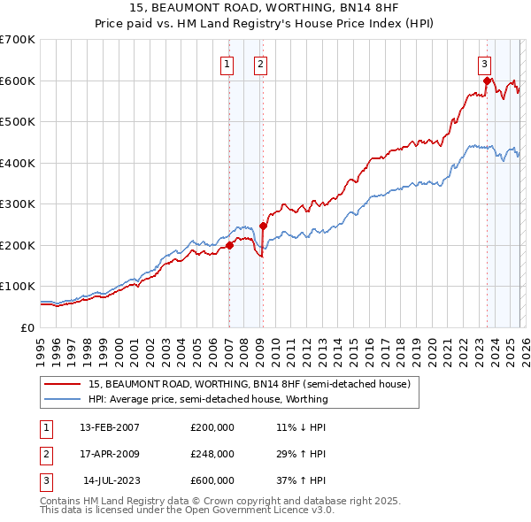15, BEAUMONT ROAD, WORTHING, BN14 8HF: Price paid vs HM Land Registry's House Price Index