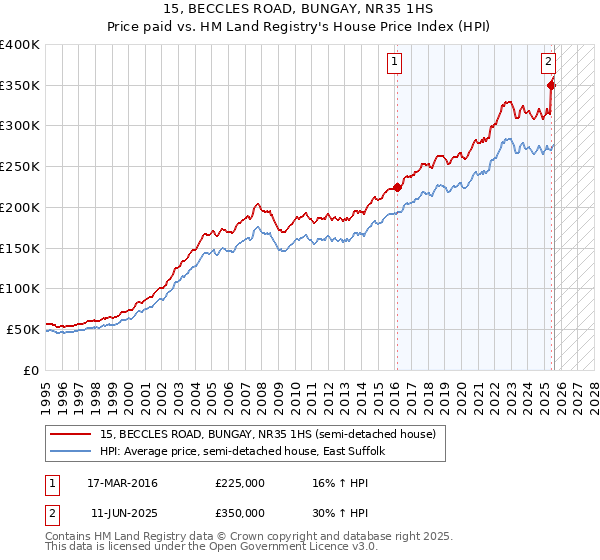15, BECCLES ROAD, BUNGAY, NR35 1HS: Price paid vs HM Land Registry's House Price Index