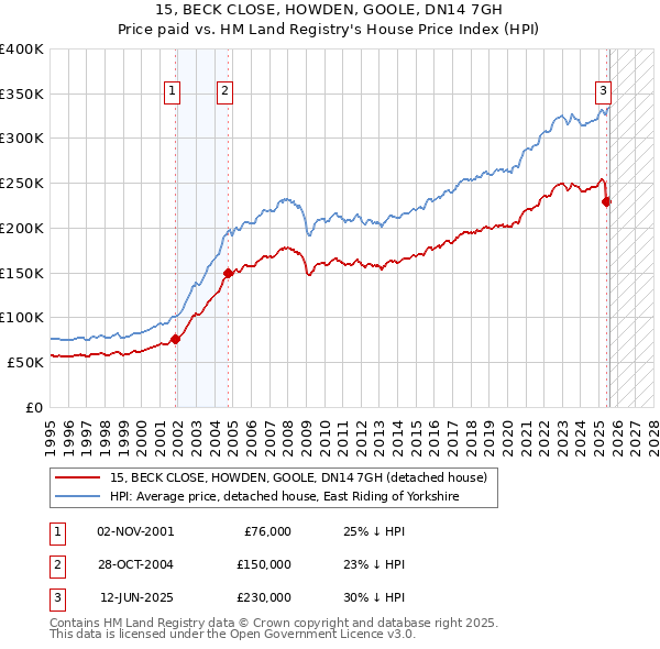 15, BECK CLOSE, HOWDEN, GOOLE, DN14 7GH: Price paid vs HM Land Registry's House Price Index