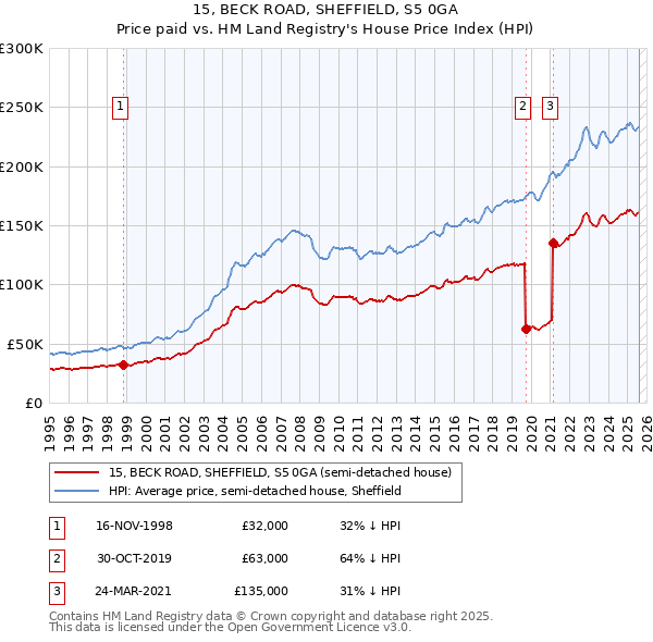 15, BECK ROAD, SHEFFIELD, S5 0GA: Price paid vs HM Land Registry's House Price Index