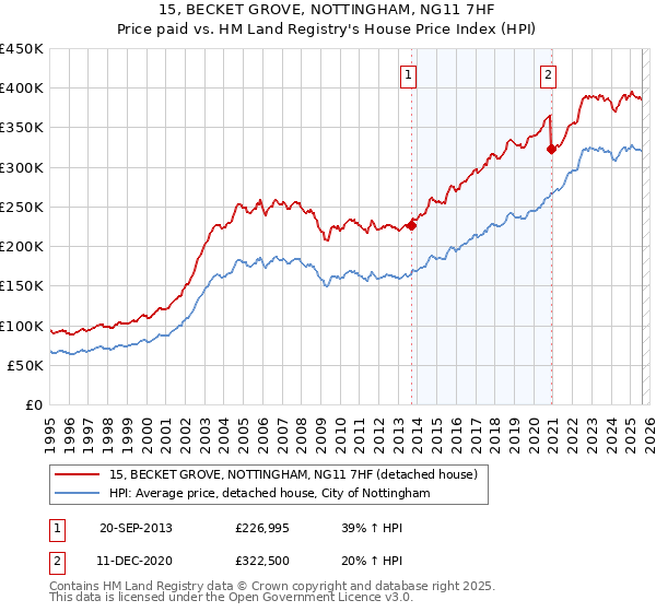 15, BECKET GROVE, NOTTINGHAM, NG11 7HF: Price paid vs HM Land Registry's House Price Index