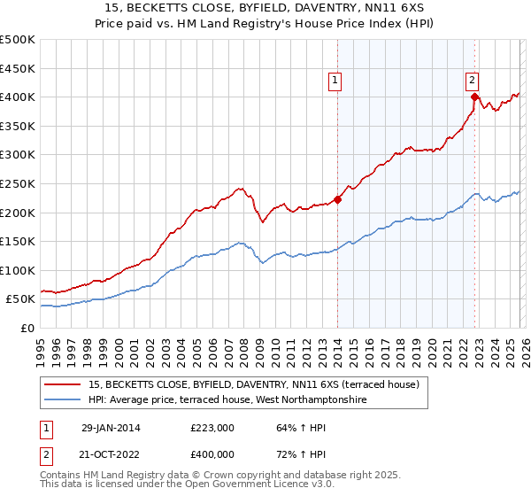 15, BECKETTS CLOSE, BYFIELD, DAVENTRY, NN11 6XS: Price paid vs HM Land Registry's House Price Index