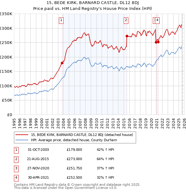 15, BEDE KIRK, BARNARD CASTLE, DL12 8DJ: Price paid vs HM Land Registry's House Price Index