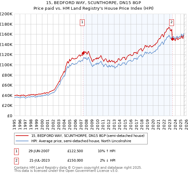 15, BEDFORD WAY, SCUNTHORPE, DN15 8GP: Price paid vs HM Land Registry's House Price Index