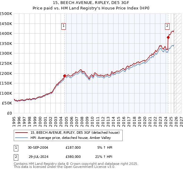 15, BEECH AVENUE, RIPLEY, DE5 3GF: Price paid vs HM Land Registry's House Price Index