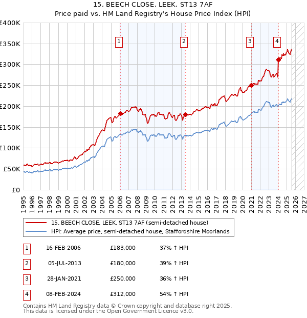 15, BEECH CLOSE, LEEK, ST13 7AF: Price paid vs HM Land Registry's House Price Index