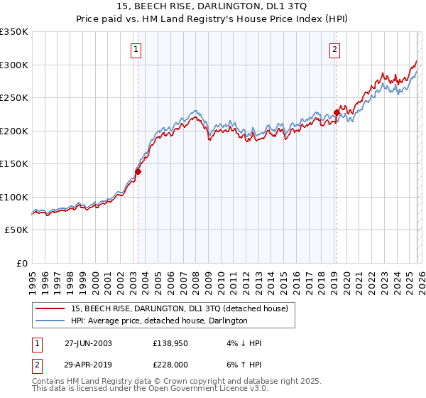 15, BEECH RISE, DARLINGTON, DL1 3TQ: Price paid vs HM Land Registry's House Price Index