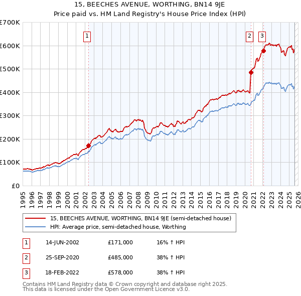 15, BEECHES AVENUE, WORTHING, BN14 9JE: Price paid vs HM Land Registry's House Price Index