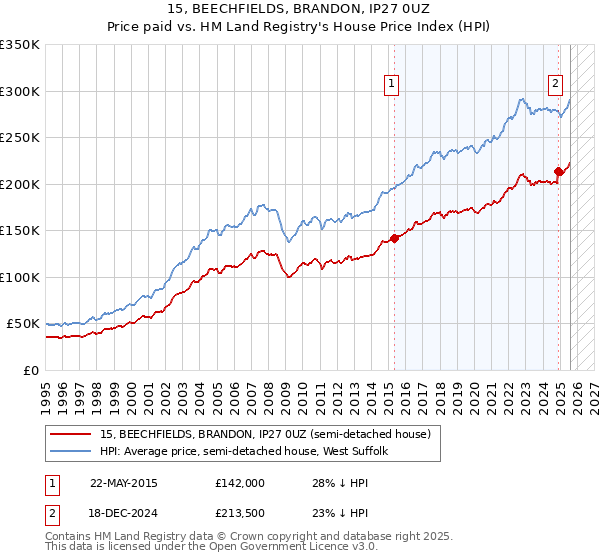 15, BEECHFIELDS, BRANDON, IP27 0UZ: Price paid vs HM Land Registry's House Price Index