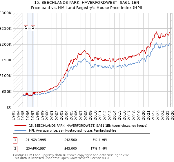 15, BEECHLANDS PARK, HAVERFORDWEST, SA61 1EN: Price paid vs HM Land Registry's House Price Index
