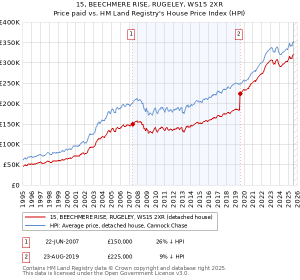 15, BEECHMERE RISE, RUGELEY, WS15 2XR: Price paid vs HM Land Registry's House Price Index