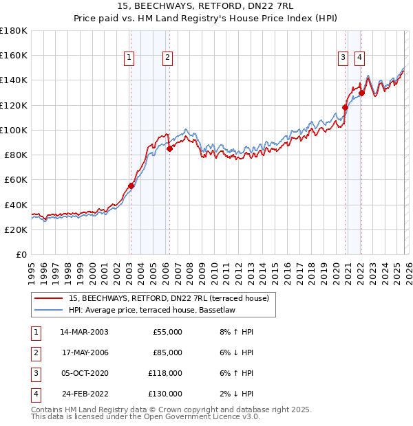 15, BEECHWAYS, RETFORD, DN22 7RL: Price paid vs HM Land Registry's House Price Index