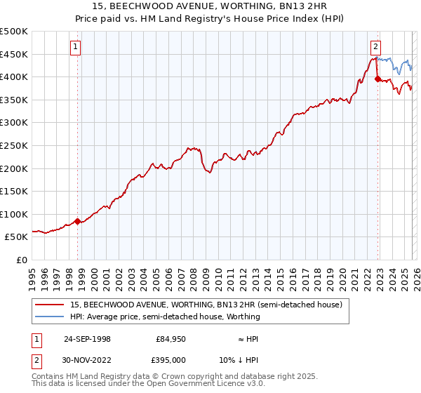 15, BEECHWOOD AVENUE, WORTHING, BN13 2HR: Price paid vs HM Land Registry's House Price Index