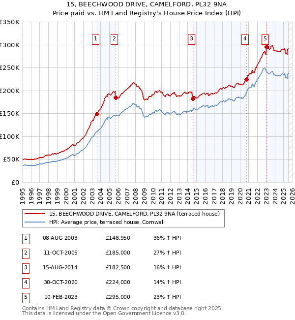 15, BEECHWOOD DRIVE, CAMELFORD, PL32 9NA: Price paid vs HM Land Registry's House Price Index