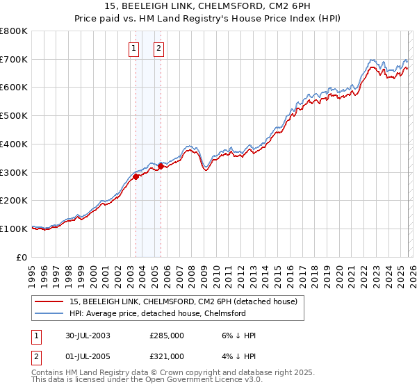 15, BEELEIGH LINK, CHELMSFORD, CM2 6PH: Price paid vs HM Land Registry's House Price Index