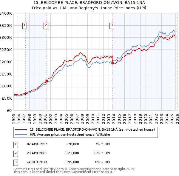 15, BELCOMBE PLACE, BRADFORD-ON-AVON, BA15 1NA: Price paid vs HM Land Registry's House Price Index