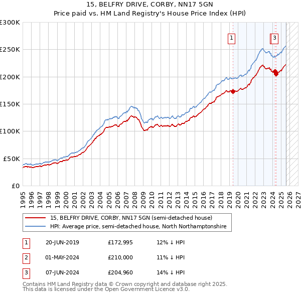 15, BELFRY DRIVE, CORBY, NN17 5GN: Price paid vs HM Land Registry's House Price Index