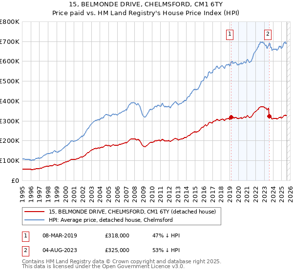 15, BELMONDE DRIVE, CHELMSFORD, CM1 6TY: Price paid vs HM Land Registry's House Price Index