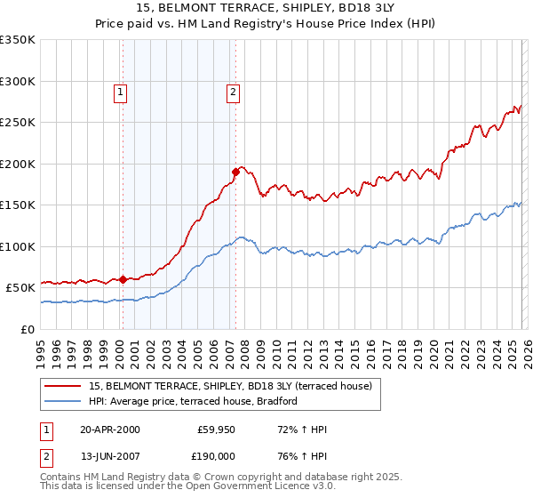 15, BELMONT TERRACE, SHIPLEY, BD18 3LY: Price paid vs HM Land Registry's House Price Index