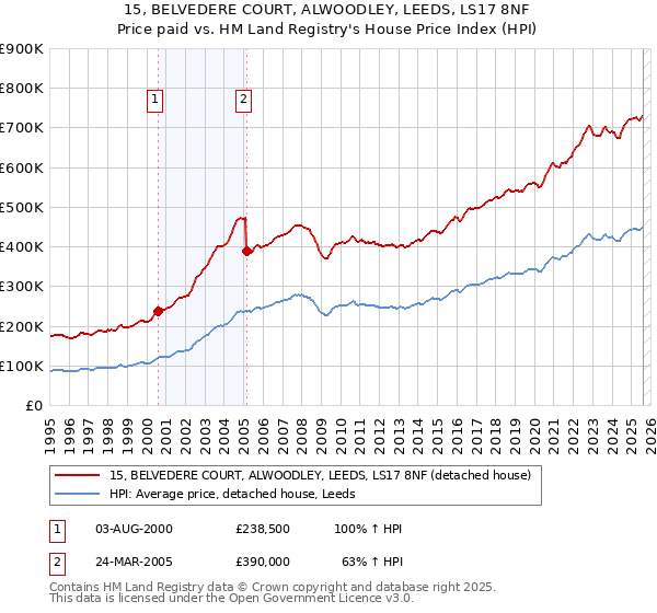 15, BELVEDERE COURT, ALWOODLEY, LEEDS, LS17 8NF: Price paid vs HM Land Registry's House Price Index