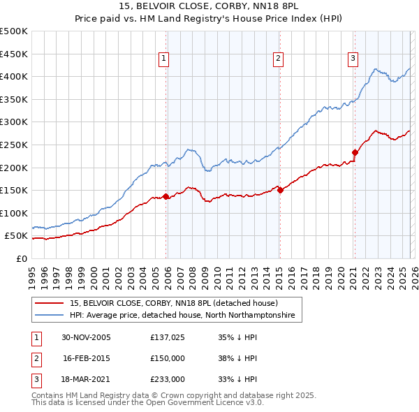 15, BELVOIR CLOSE, CORBY, NN18 8PL: Price paid vs HM Land Registry's House Price Index