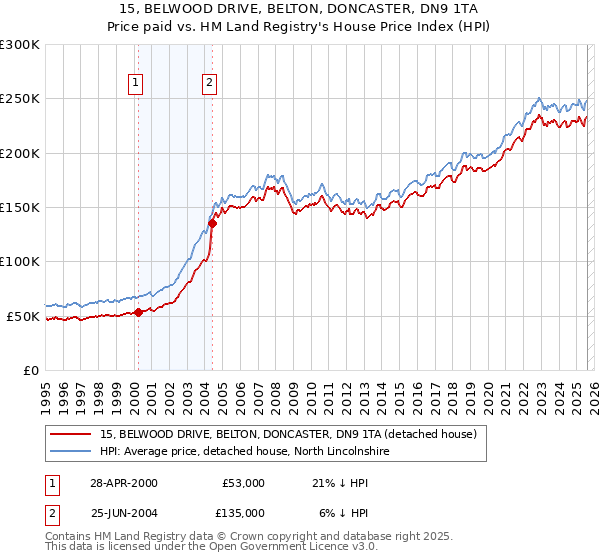 15, BELWOOD DRIVE, BELTON, DONCASTER, DN9 1TA: Price paid vs HM Land Registry's House Price Index