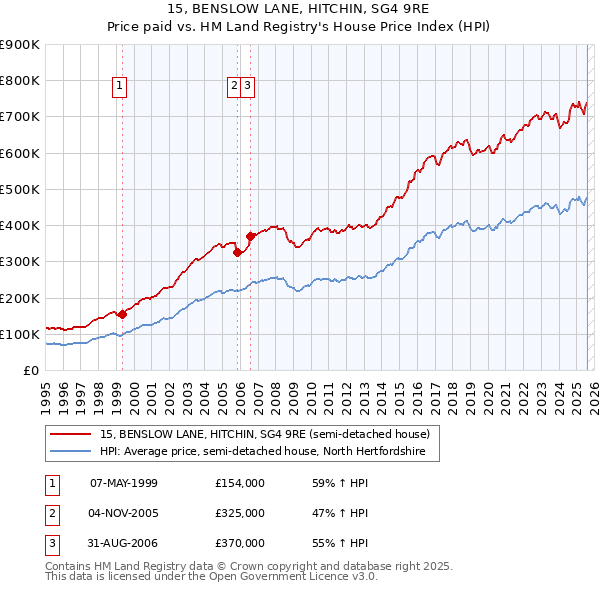 15, BENSLOW LANE, HITCHIN, SG4 9RE: Price paid vs HM Land Registry's House Price Index