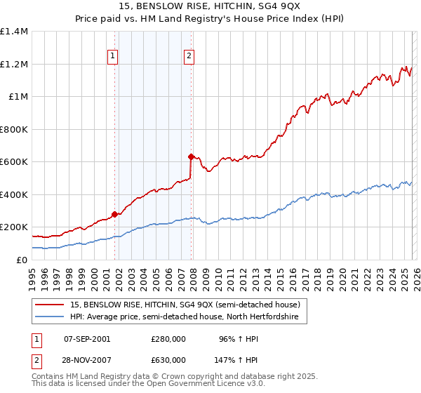 15, BENSLOW RISE, HITCHIN, SG4 9QX: Price paid vs HM Land Registry's House Price Index