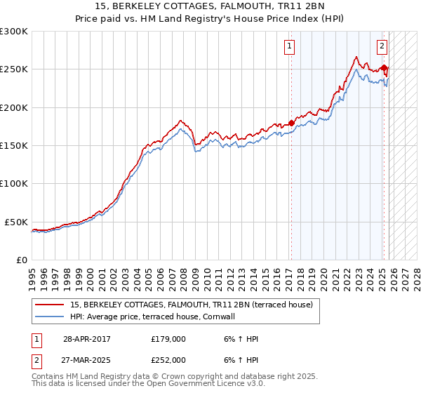 15, BERKELEY COTTAGES, FALMOUTH, TR11 2BN: Price paid vs HM Land Registry's House Price Index