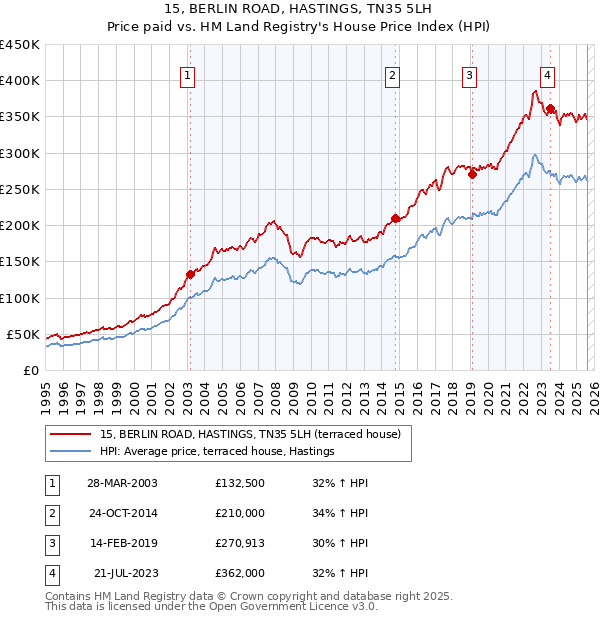 15, BERLIN ROAD, HASTINGS, TN35 5LH: Price paid vs HM Land Registry's House Price Index