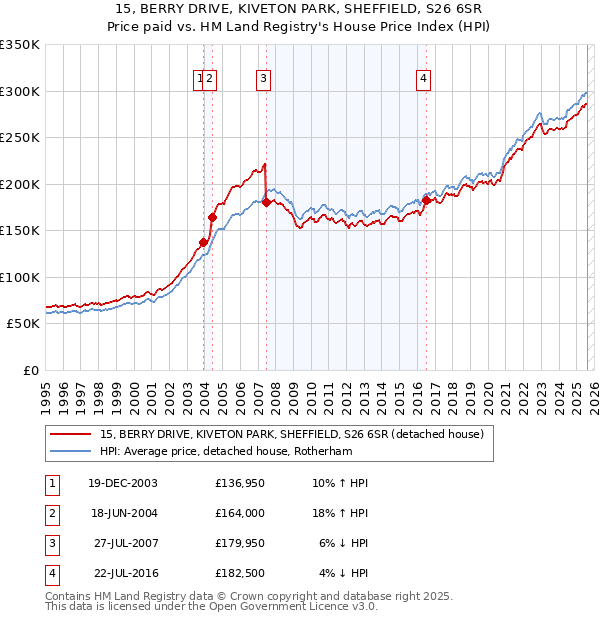 15, BERRY DRIVE, KIVETON PARK, SHEFFIELD, S26 6SR: Price paid vs HM Land Registry's House Price Index