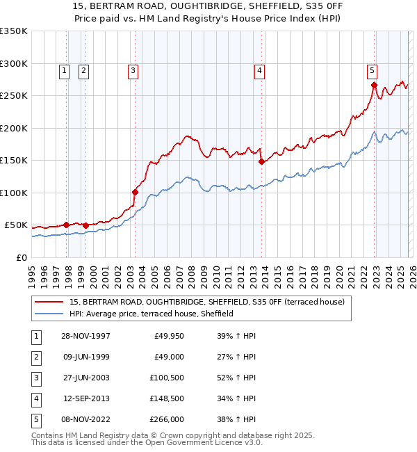 15, BERTRAM ROAD, OUGHTIBRIDGE, SHEFFIELD, S35 0FF: Price paid vs HM Land Registry's House Price Index