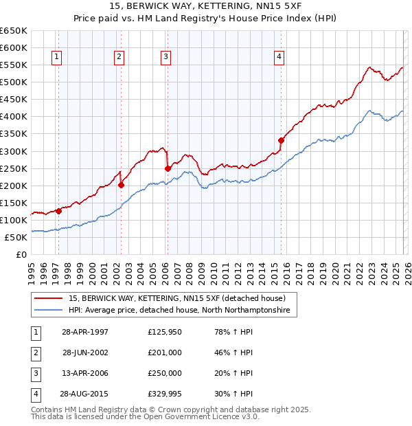 15, BERWICK WAY, KETTERING, NN15 5XF: Price paid vs HM Land Registry's House Price Index