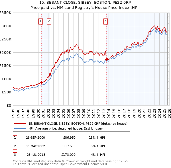 15, BESANT CLOSE, SIBSEY, BOSTON, PE22 0RP: Price paid vs HM Land Registry's House Price Index