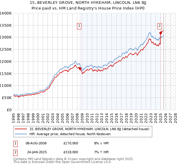 15, BEVERLEY GROVE, NORTH HYKEHAM, LINCOLN, LN6 8JJ: Price paid vs HM Land Registry's House Price Index