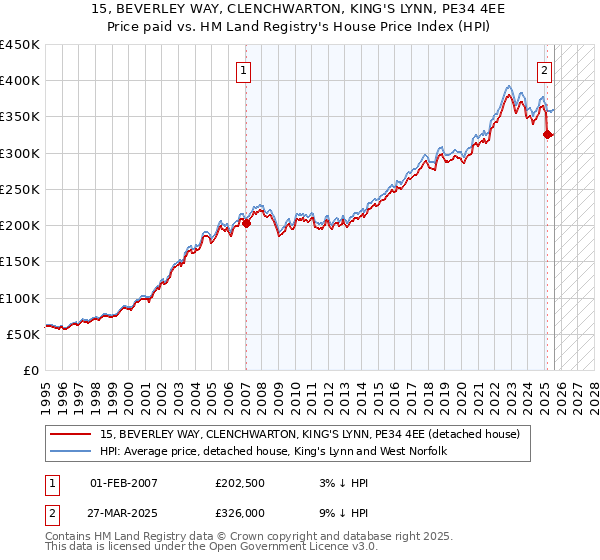 15, BEVERLEY WAY, CLENCHWARTON, KING'S LYNN, PE34 4EE: Price paid vs HM Land Registry's House Price Index