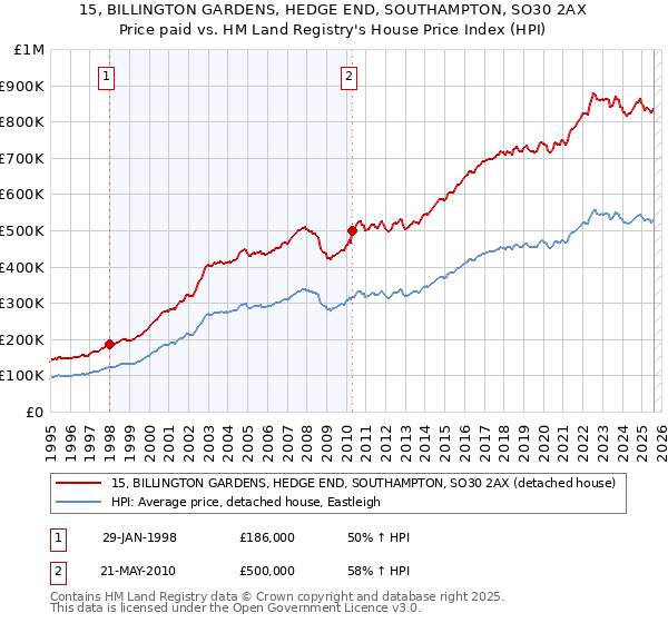 15, BILLINGTON GARDENS, HEDGE END, SOUTHAMPTON, SO30 2AX: Price paid vs HM Land Registry's House Price Index
