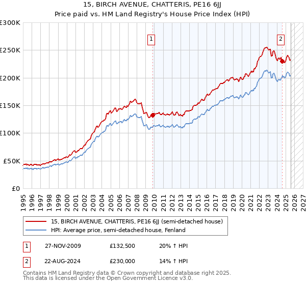 15, BIRCH AVENUE, CHATTERIS, PE16 6JJ: Price paid vs HM Land Registry's House Price Index