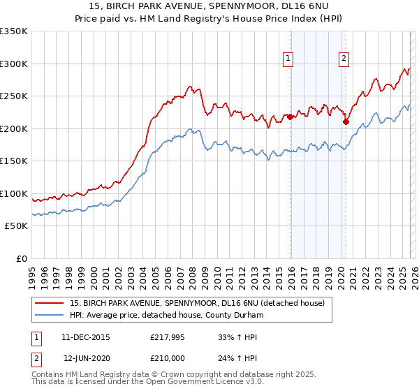 15, BIRCH PARK AVENUE, SPENNYMOOR, DL16 6NU: Price paid vs HM Land Registry's House Price Index